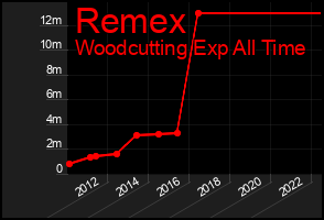 Total Graph of Remex