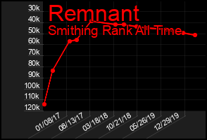 Total Graph of Remnant