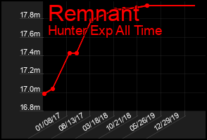 Total Graph of Remnant