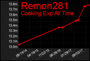 Total Graph of Remon281