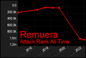Total Graph of Remuera