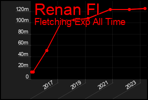Total Graph of Renan Fl