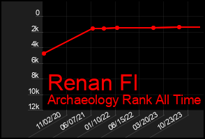 Total Graph of Renan Fl