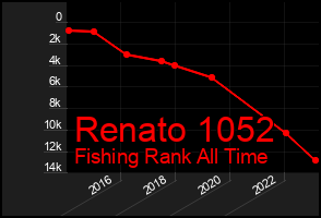 Total Graph of Renato 1052