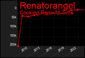 Total Graph of Renatorangel