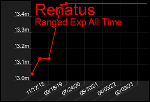 Total Graph of Renatus