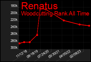 Total Graph of Renatus