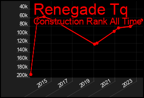 Total Graph of Renegade Tq