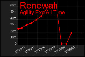 Total Graph of Renewal