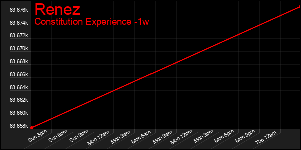 Last 7 Days Graph of Renez