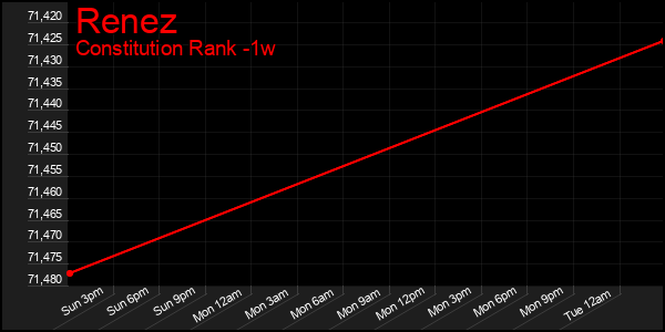 Last 7 Days Graph of Renez