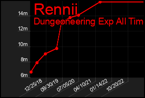 Total Graph of Rennii
