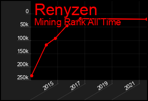 Total Graph of Renyzen