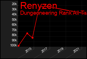 Total Graph of Renyzen