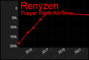 Total Graph of Renyzen