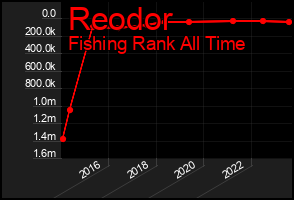 Total Graph of Reodor