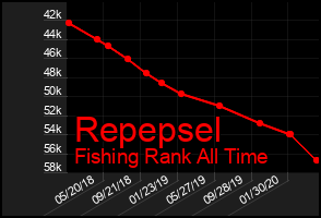 Total Graph of Repepsel