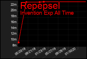 Total Graph of Repepsel
