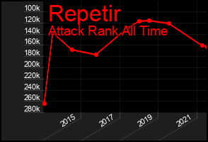 Total Graph of Repetir