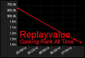 Total Graph of Replayvalue