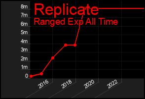 Total Graph of Replicate