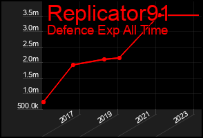 Total Graph of Replicator91
