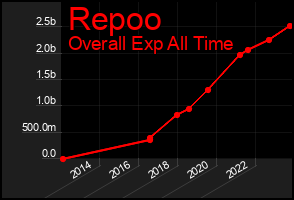 Total Graph of Repoo