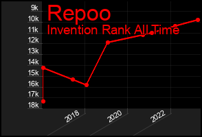 Total Graph of Repoo