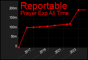 Total Graph of Reportable
