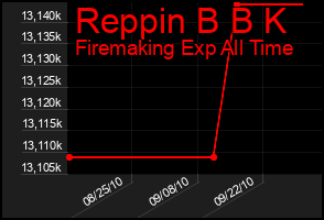 Total Graph of Reppin B B K