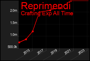 Total Graph of Reprimendi