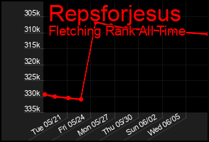 Total Graph of Repsforjesus