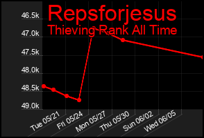 Total Graph of Repsforjesus