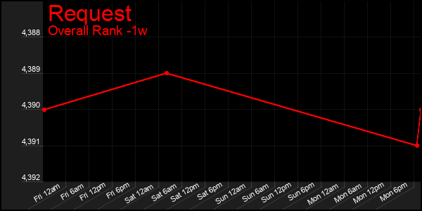 1 Week Graph of Request