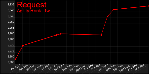 Last 7 Days Graph of Request