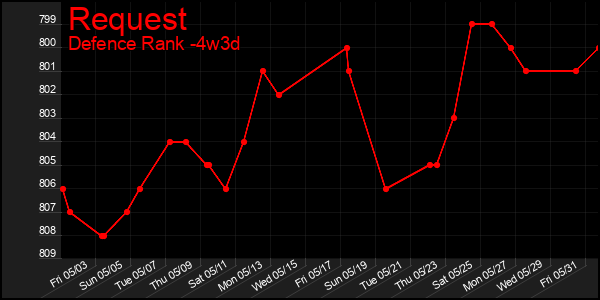 Last 31 Days Graph of Request