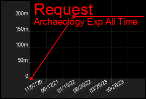 Total Graph of Request