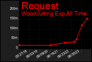 Total Graph of Request