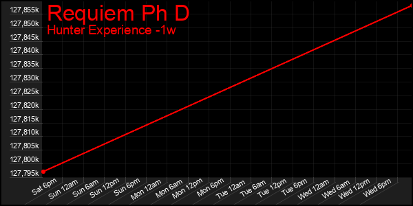 Last 7 Days Graph of Requiem Ph D