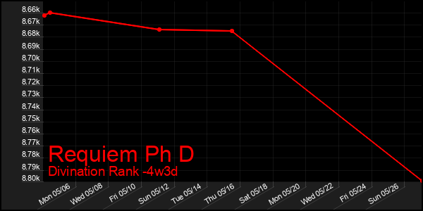 Last 31 Days Graph of Requiem Ph D