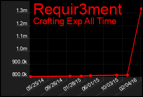 Total Graph of Requir3ment