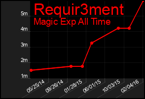 Total Graph of Requir3ment
