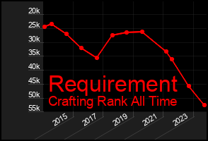 Total Graph of Requirement