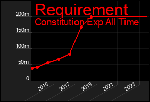 Total Graph of Requirement
