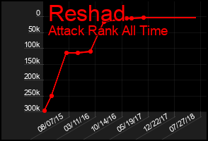 Total Graph of Reshad