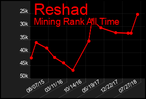 Total Graph of Reshad