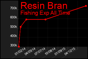 Total Graph of Resin Bran