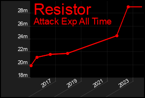 Total Graph of Resistor