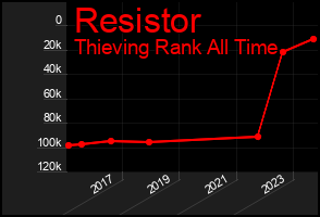 Total Graph of Resistor