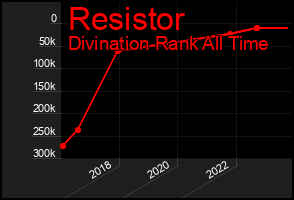 Total Graph of Resistor